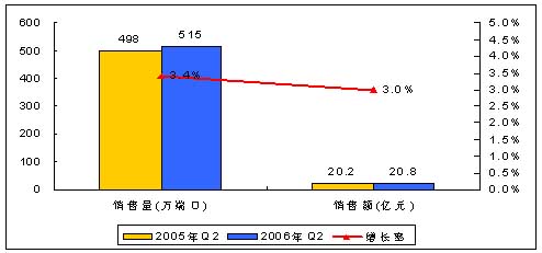 图12006年第二季度中国以太网交换机市场同比增长状况