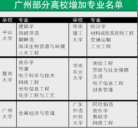 广东普通高校新增145个本科专业