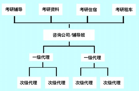 猛忽悠狠加价层层代理