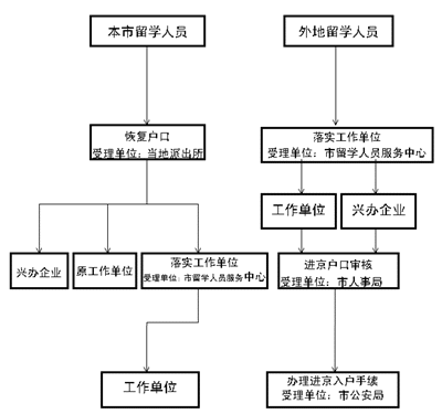 留学人员来京工作入户程序图