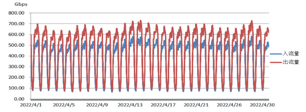 NOC2022年4月：CERNET主干网总流量增10.42G—中国教育和科研计算机网CERNET