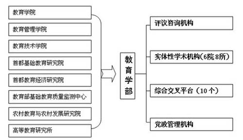 北师大教育学部挂牌 “大部制”改革三年磨一剑