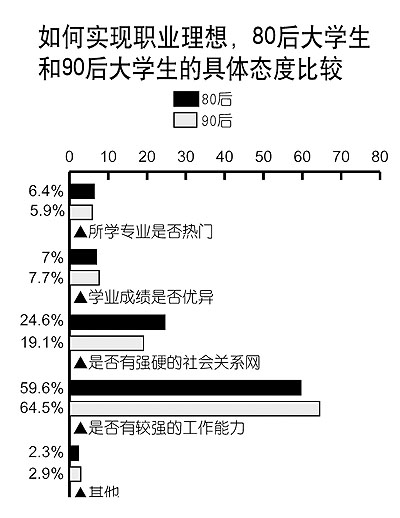 10高校大学生调查显示：最想去大中型国企谋职